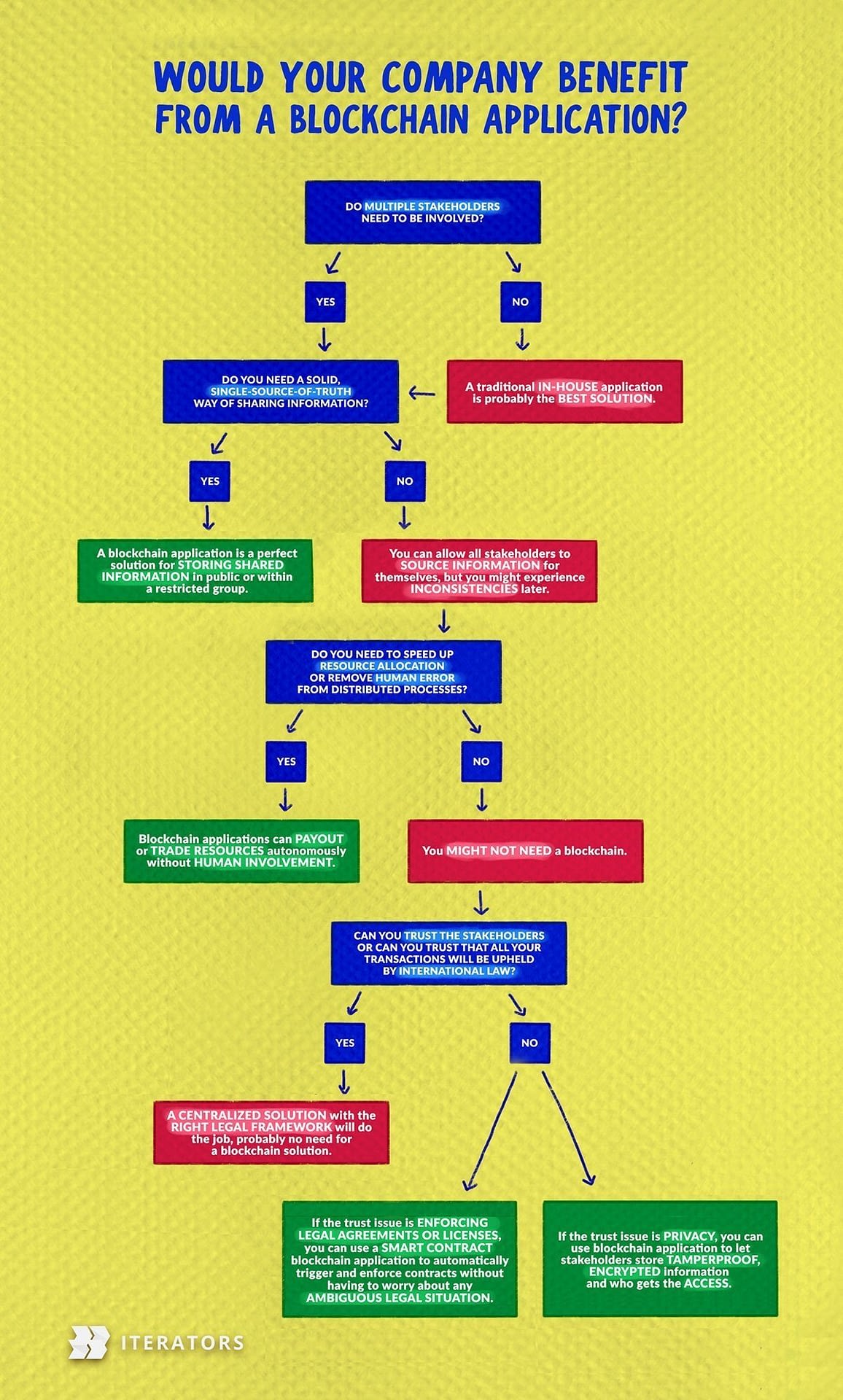 Blockchain Application Flowchart Iterators 0702