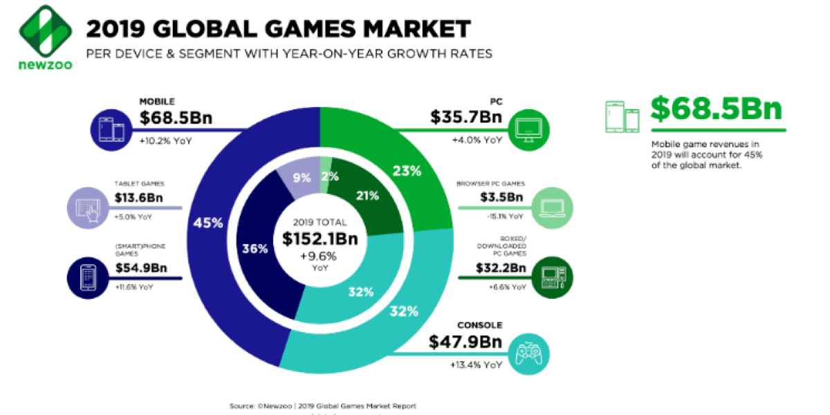 gaming industry global market 2019