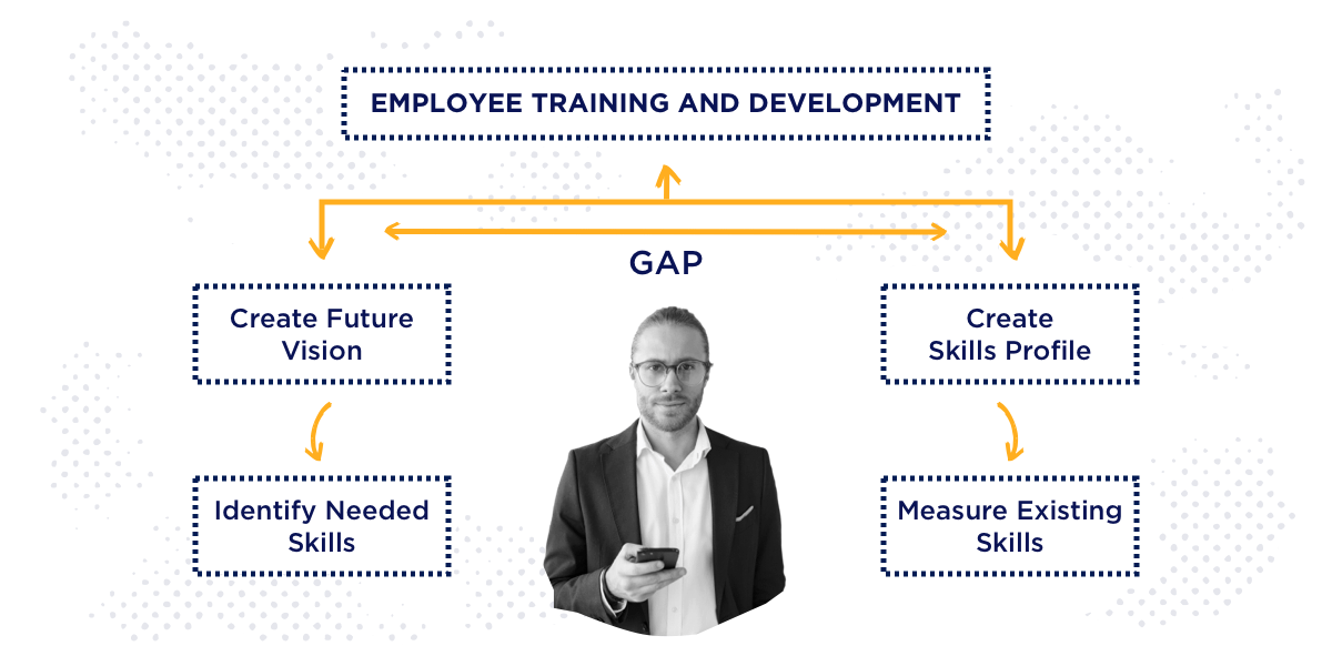 employee training and development skill gap
