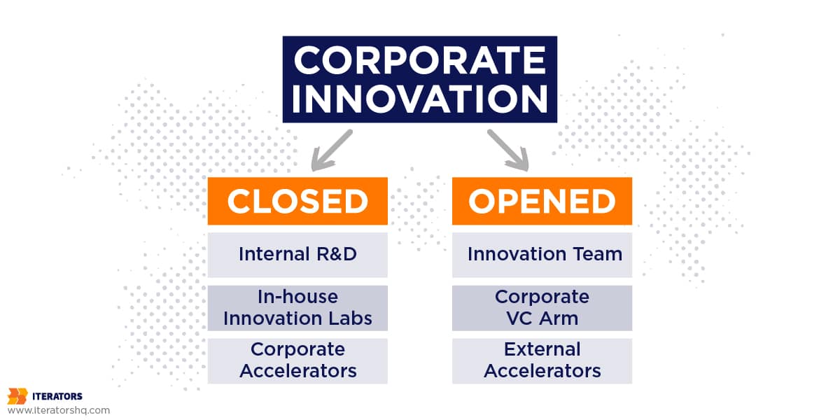 corporate innovation models