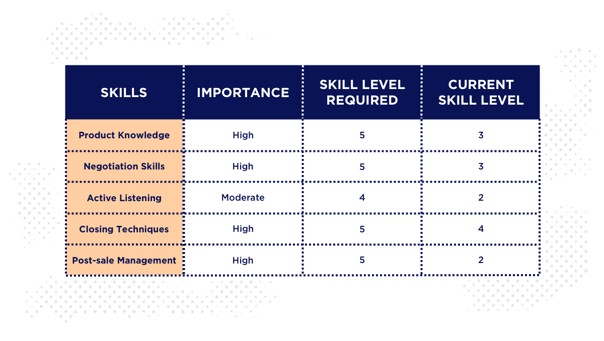 employee training and development skill gap chart