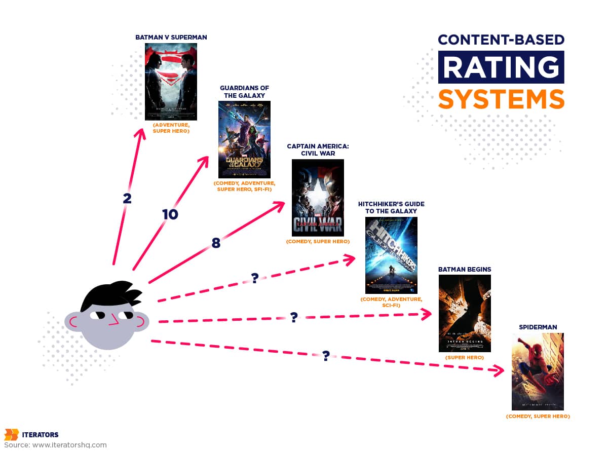 content based rating systems