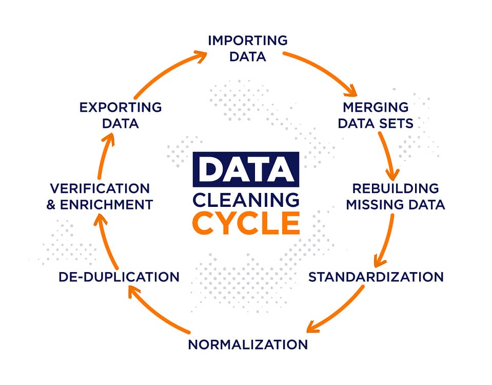 data cleaning cycle