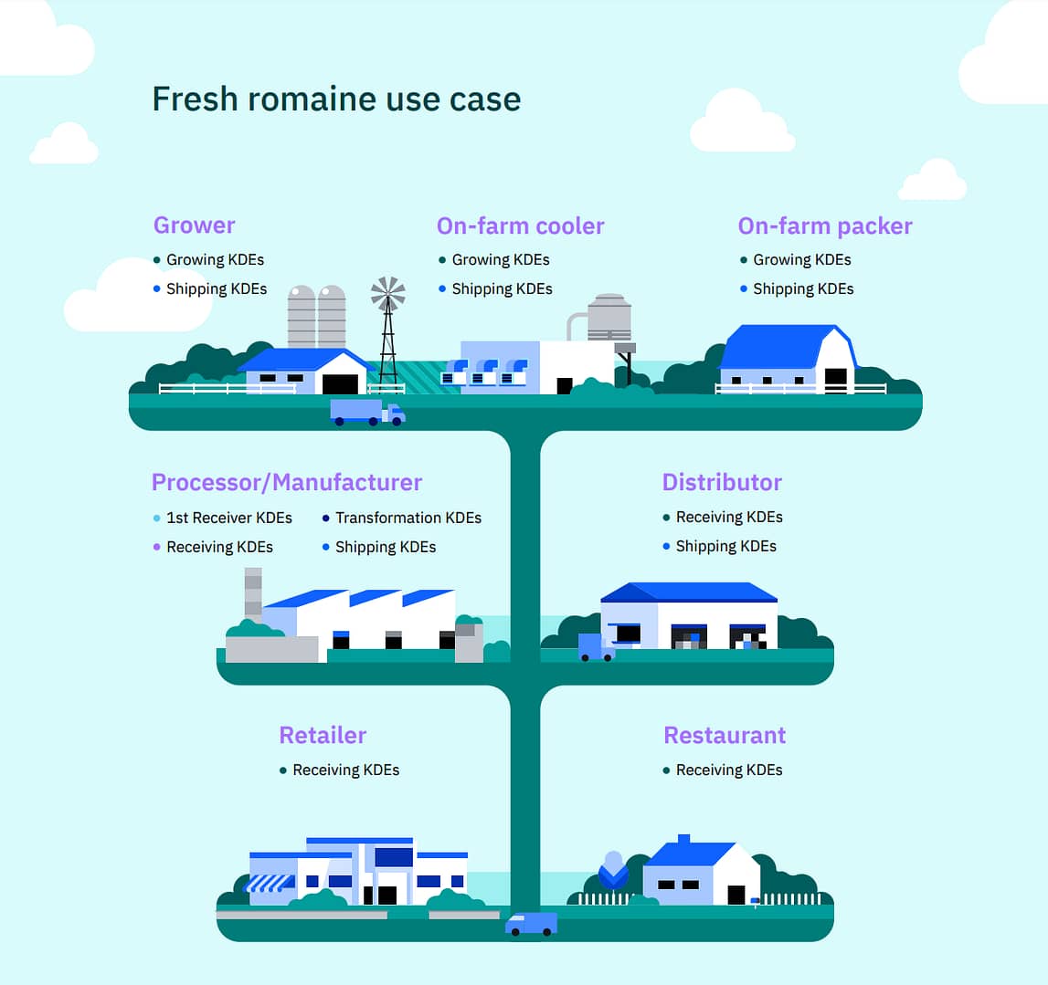 ai in blockchain ibm fsma use case