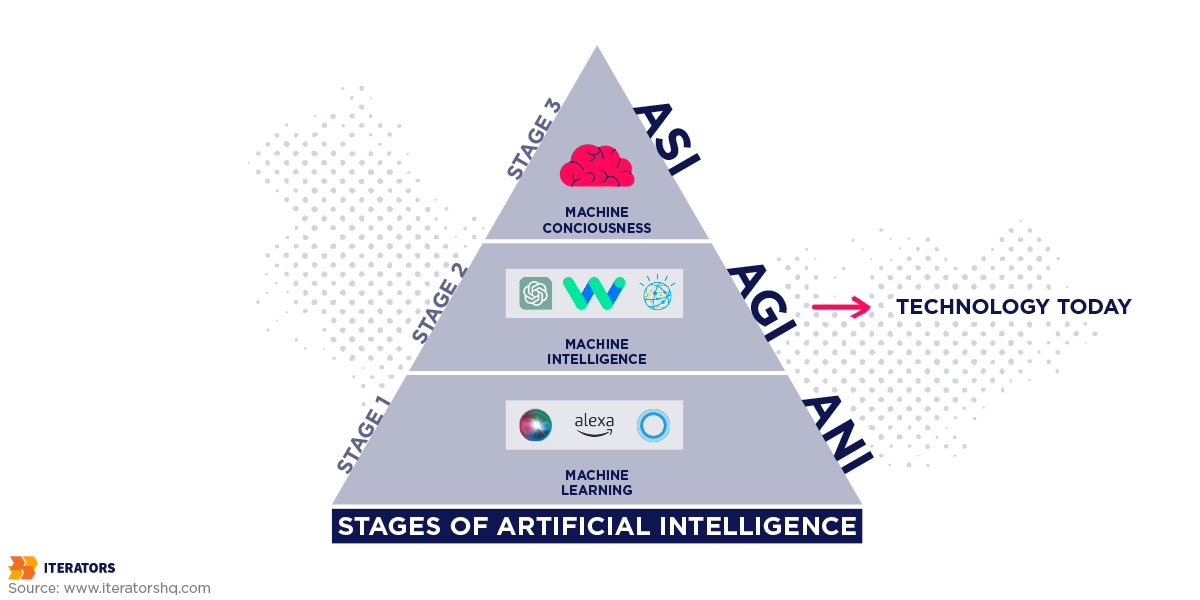 ai ani vs agi vs asi