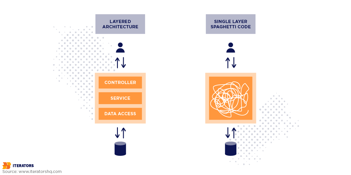 spaghetti code definition