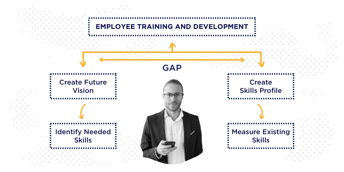 What is an employee development and training program?