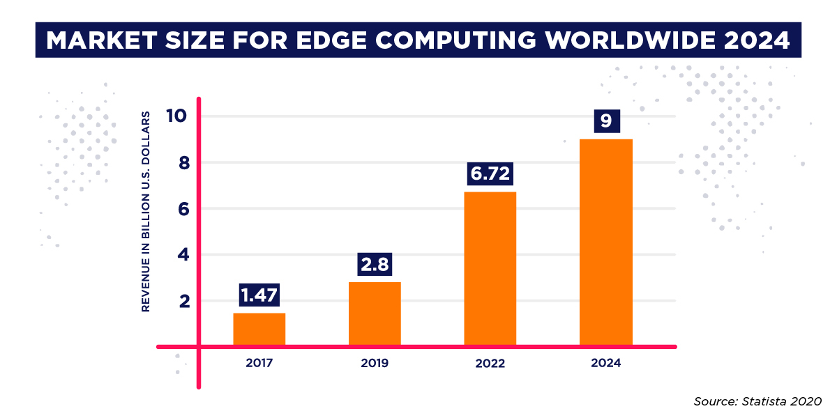 big data technologies edge computing market size