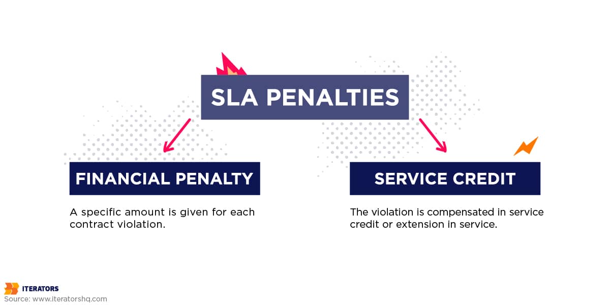 sla penalties
