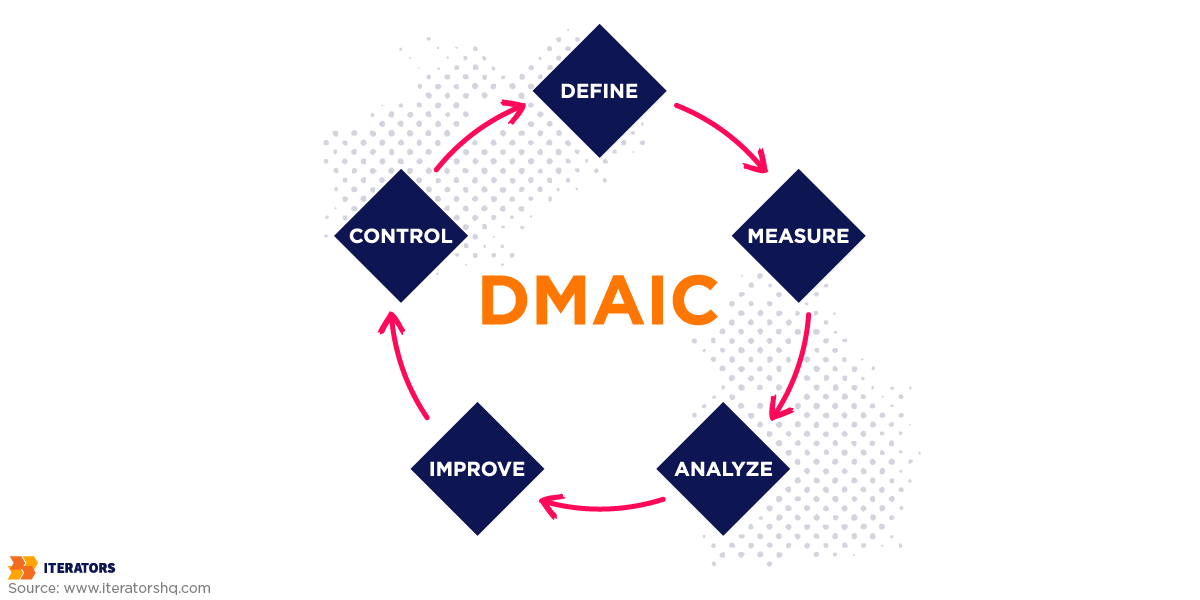 business process optimization method dmaic