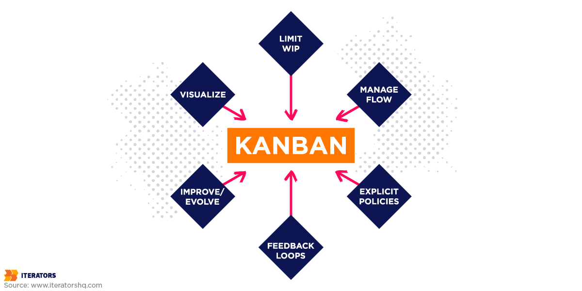 business process optimization method kanban