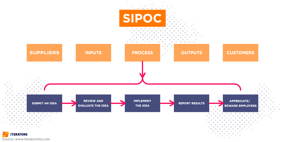business process optimization method sipoc