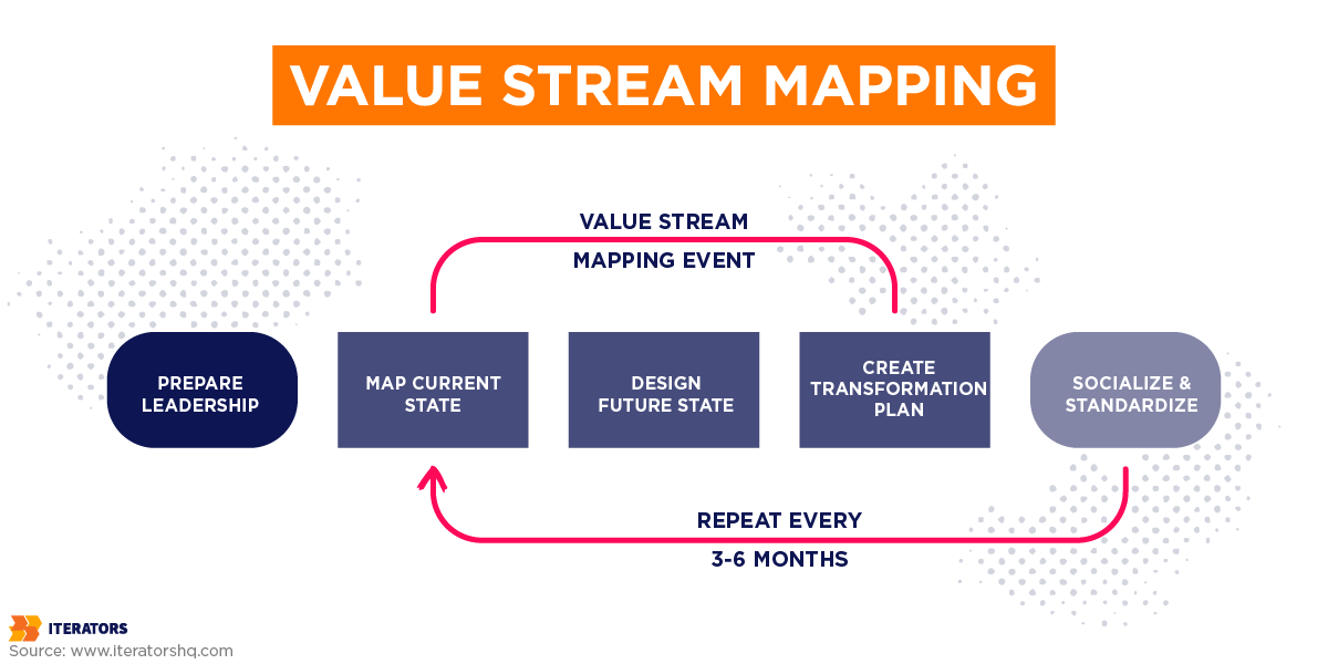 business process optimization method value stream mapping