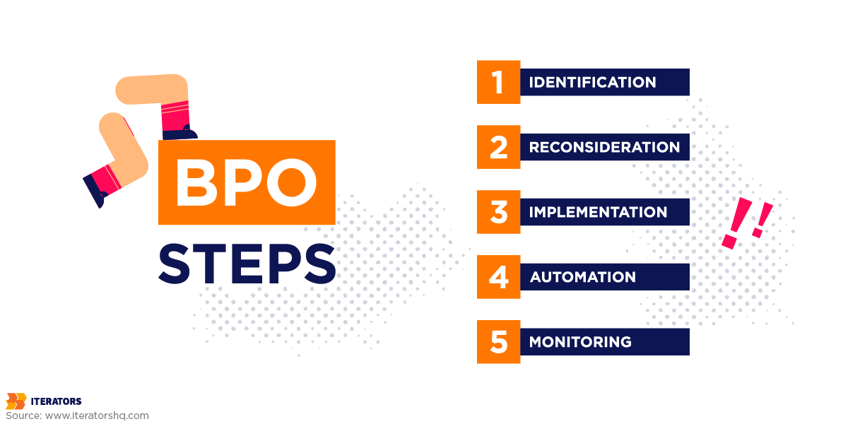 business process optimization steps