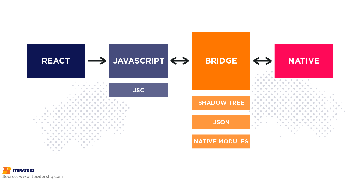 React Native vs Native: The Ultimate Comparison, Which One is Better ...