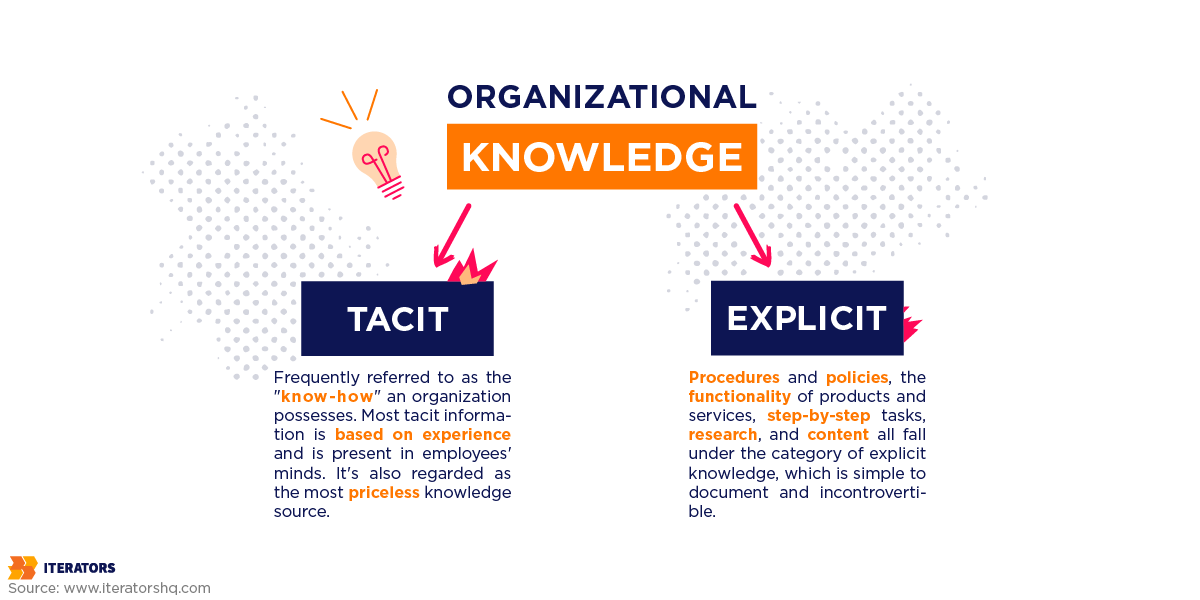 types of organizational knowledge