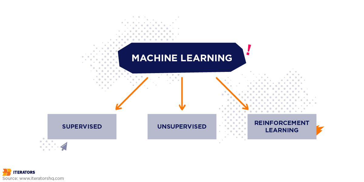 ai vs machine learning ml types