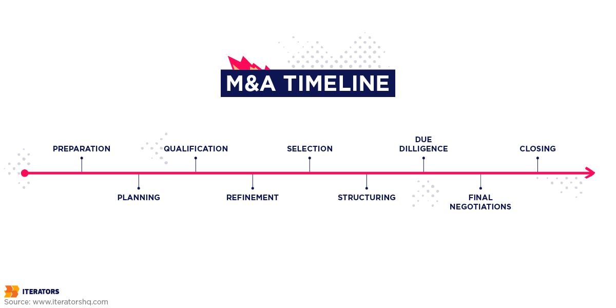 merger and acquisition timeline