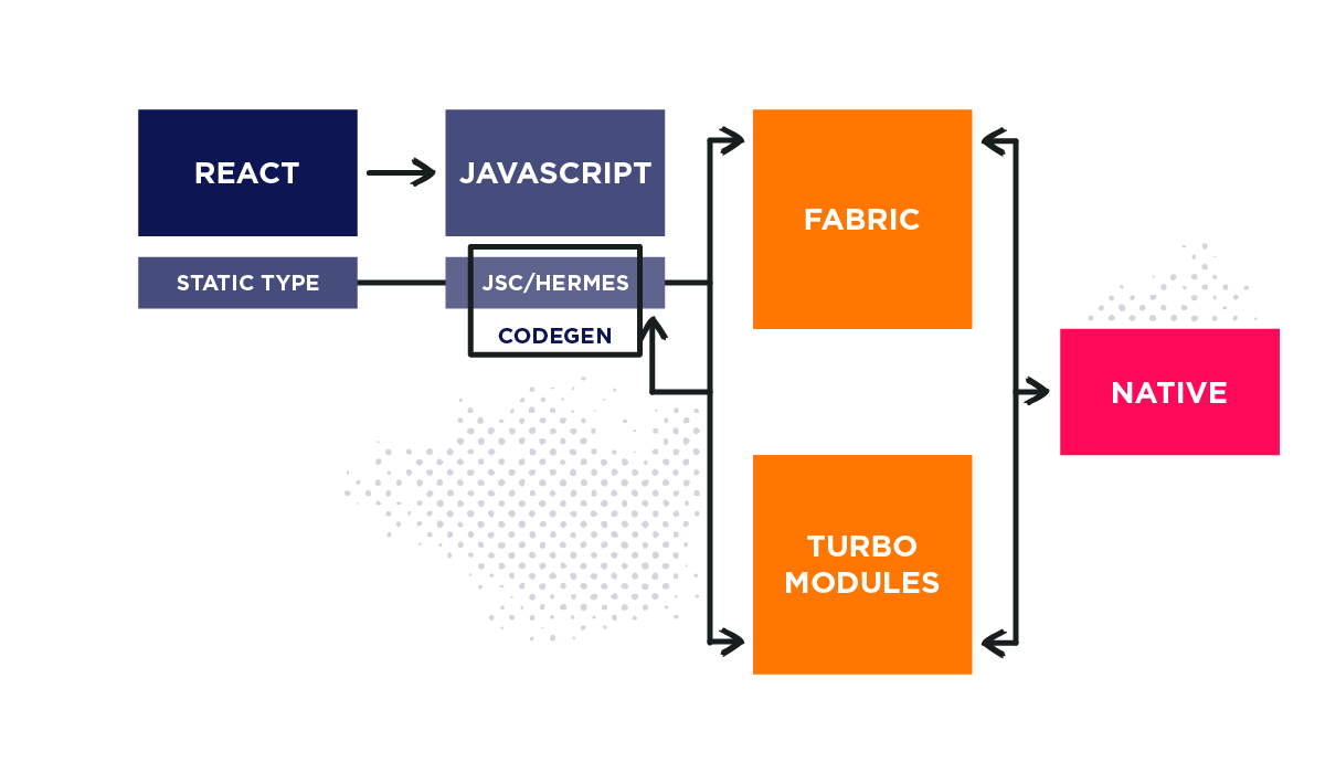 react native architecture graph