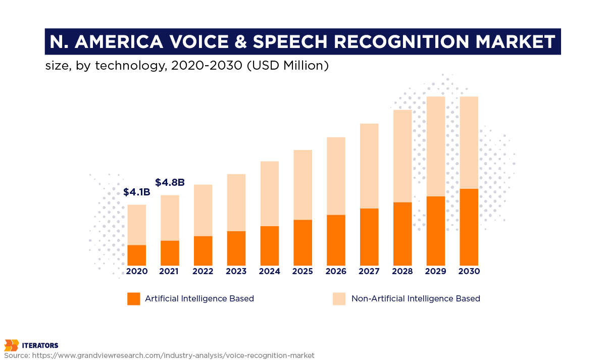virtual beings voice and speech recognition market graph