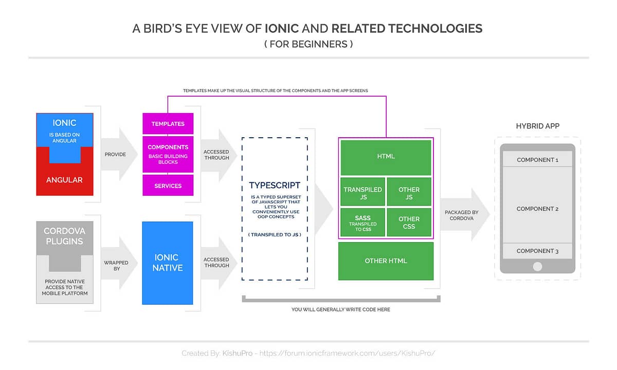 cross-platform development ionic architecture