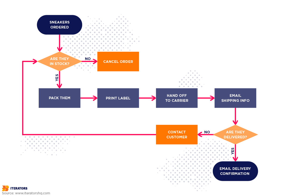 process mapping flowchart
