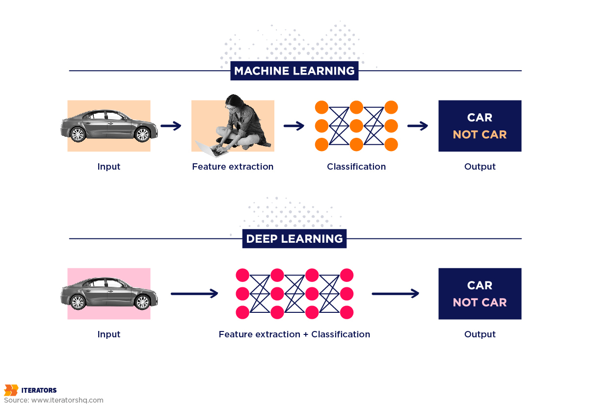 machine learning vs deep learning