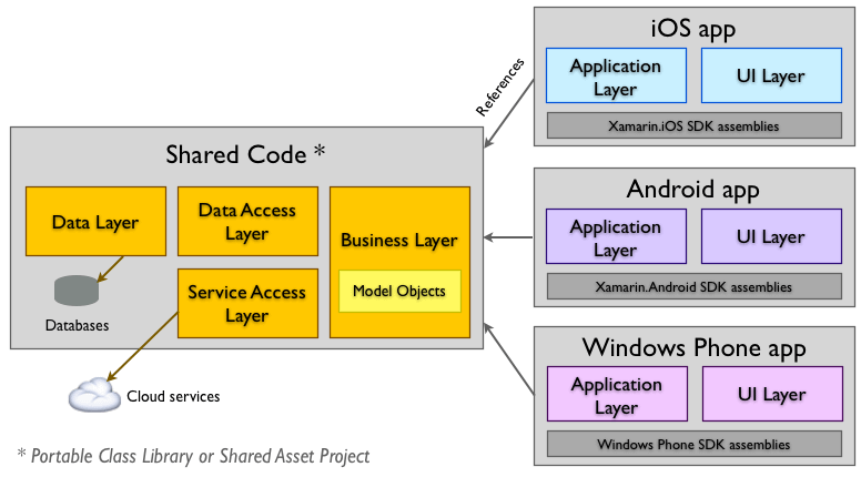 cross-platform development xamarin architecture