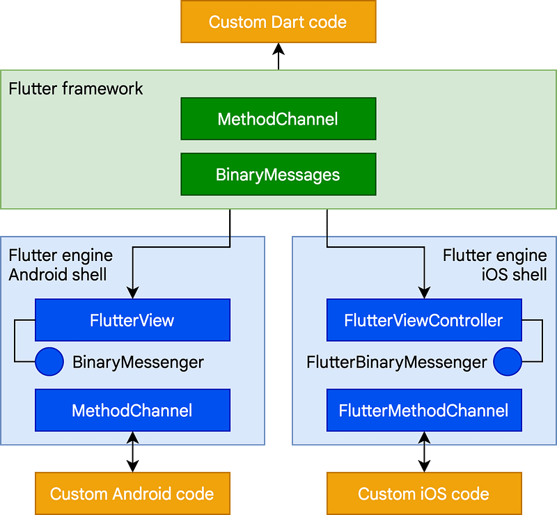 cross platform development flutter architecture