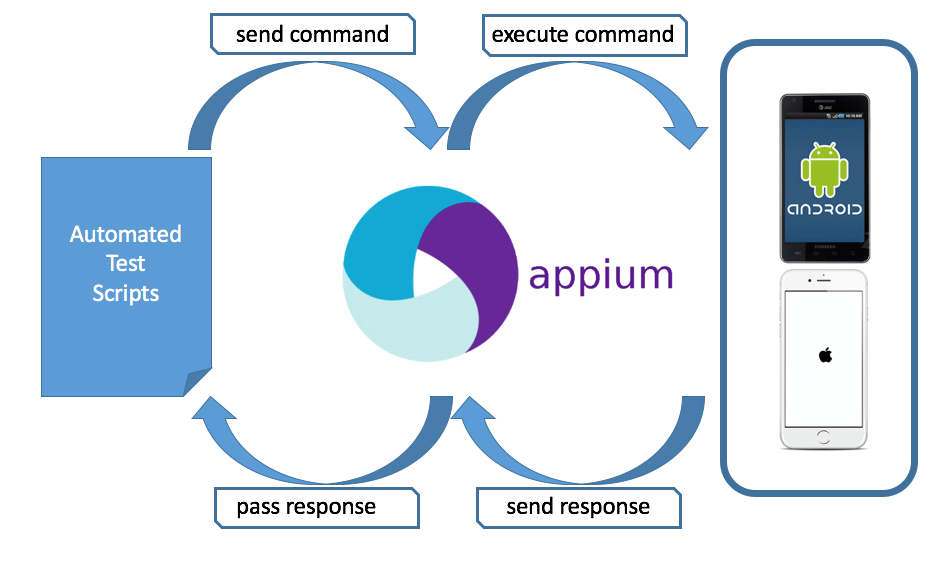 cross-platform development appium tool