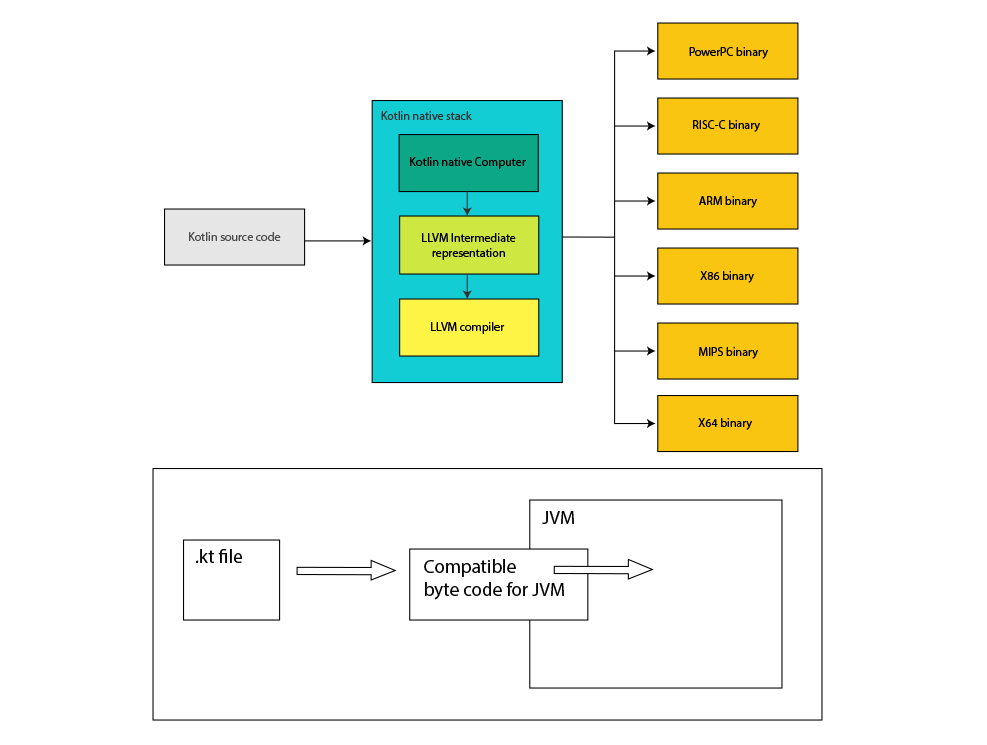 cross-platform development kotlin architecture