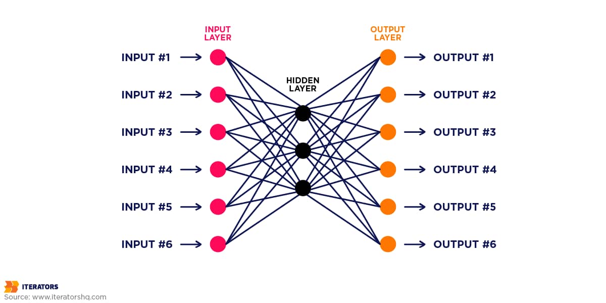 Unlocking the Potential of Deep Learning Applications | Iterators
