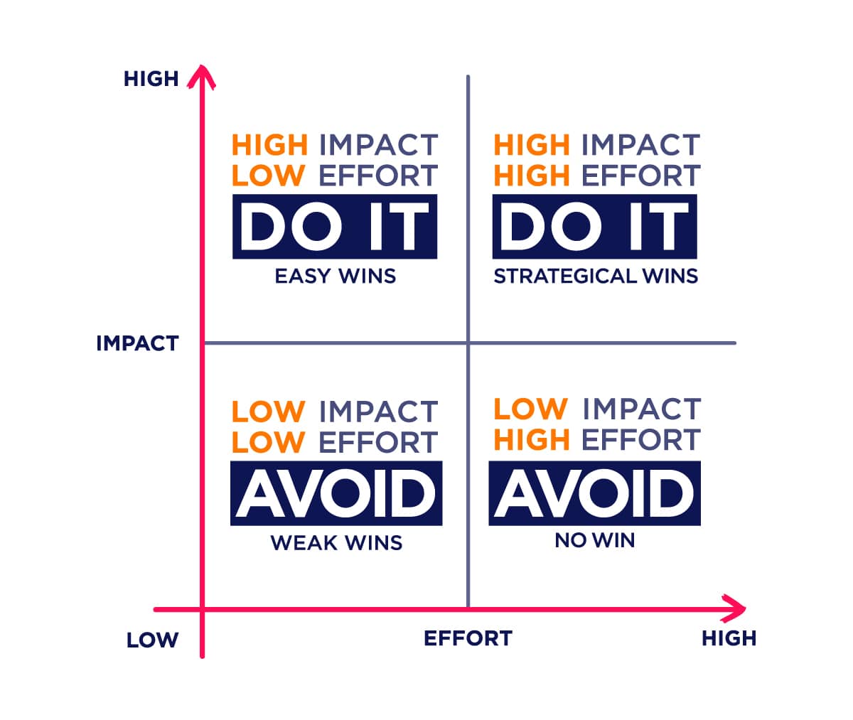 app design template of an impact effort matrix