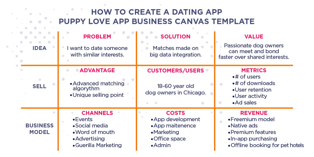 how to make a dating app business model canvas
