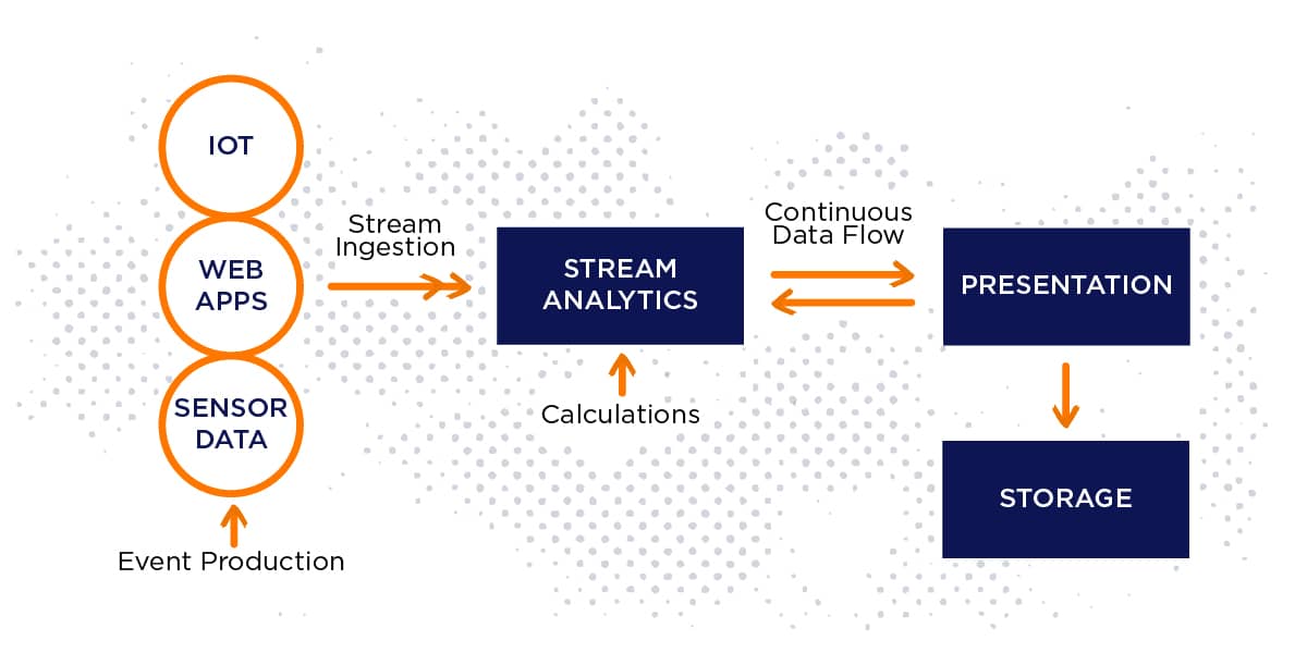 big data stream analytics