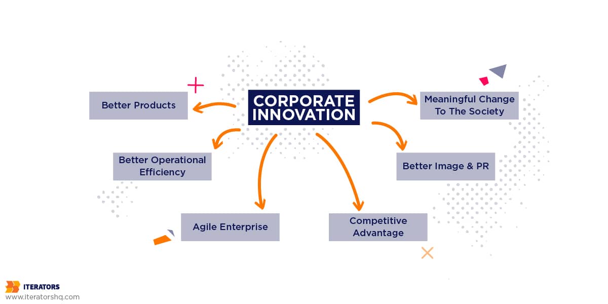 benefits of corporate innovation