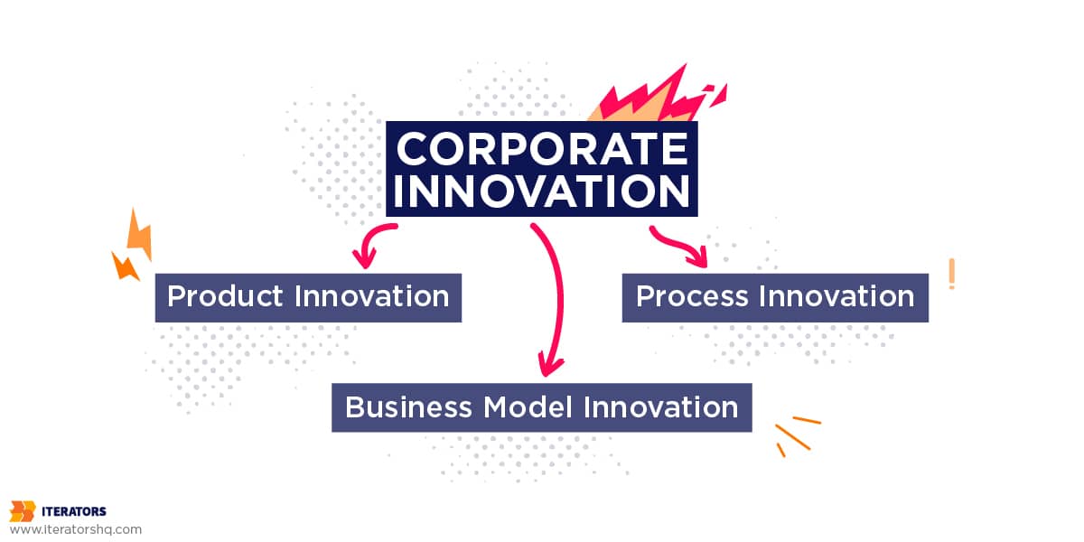types of corporate innovation