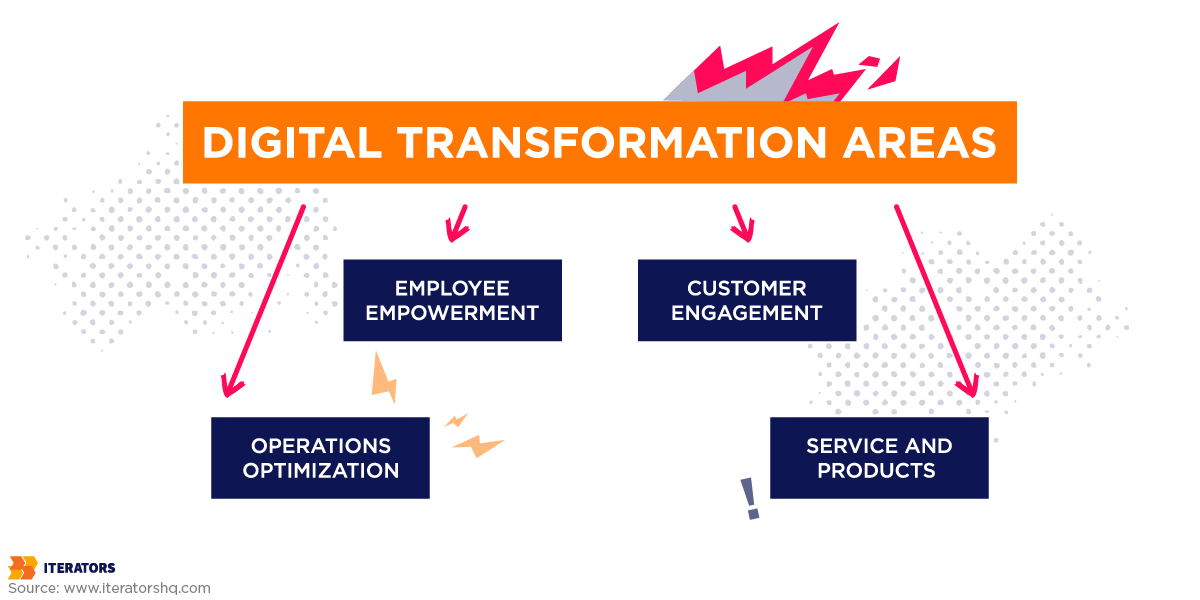 digital transformation areas