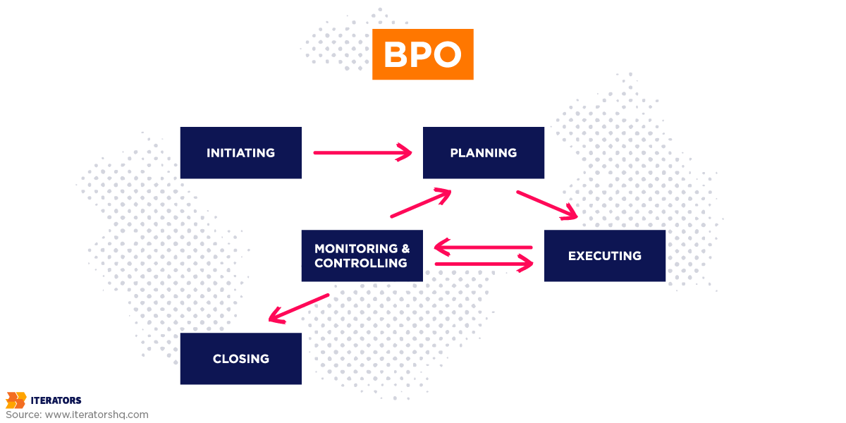 business process optimization method bpo