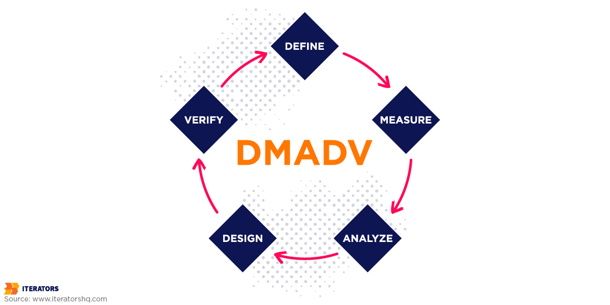 business process optimization method dmadv