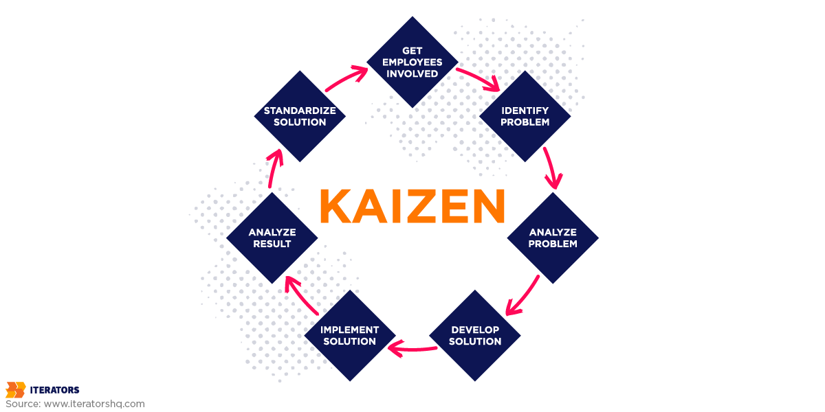 business process optimization method kaizen