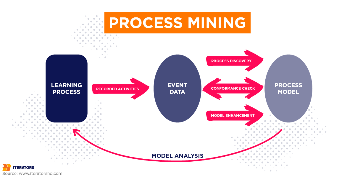 business process optimization method process mining