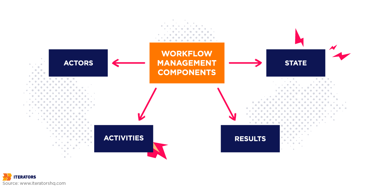 workflow management components
