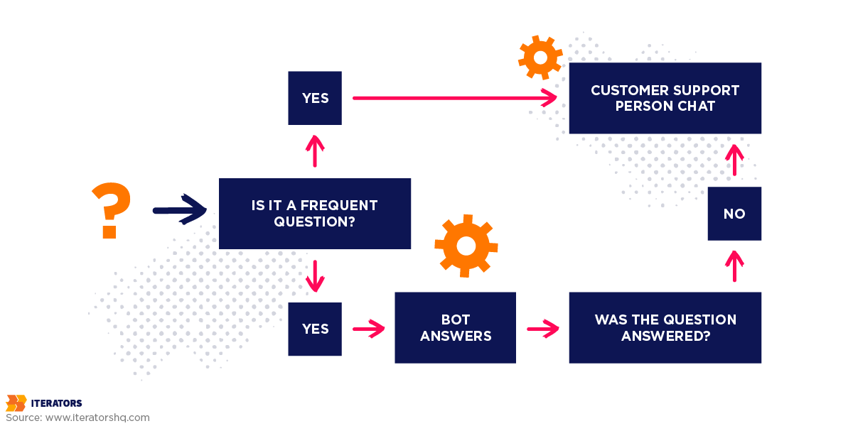 workflow automation customer service example