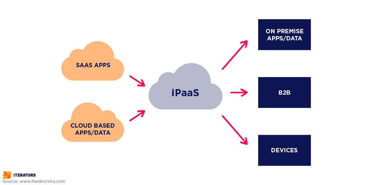 workflow automation tool ipaas