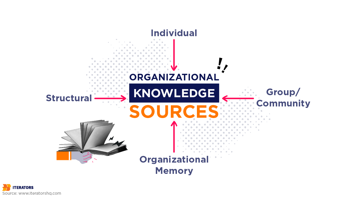 organizational knowledge sources
