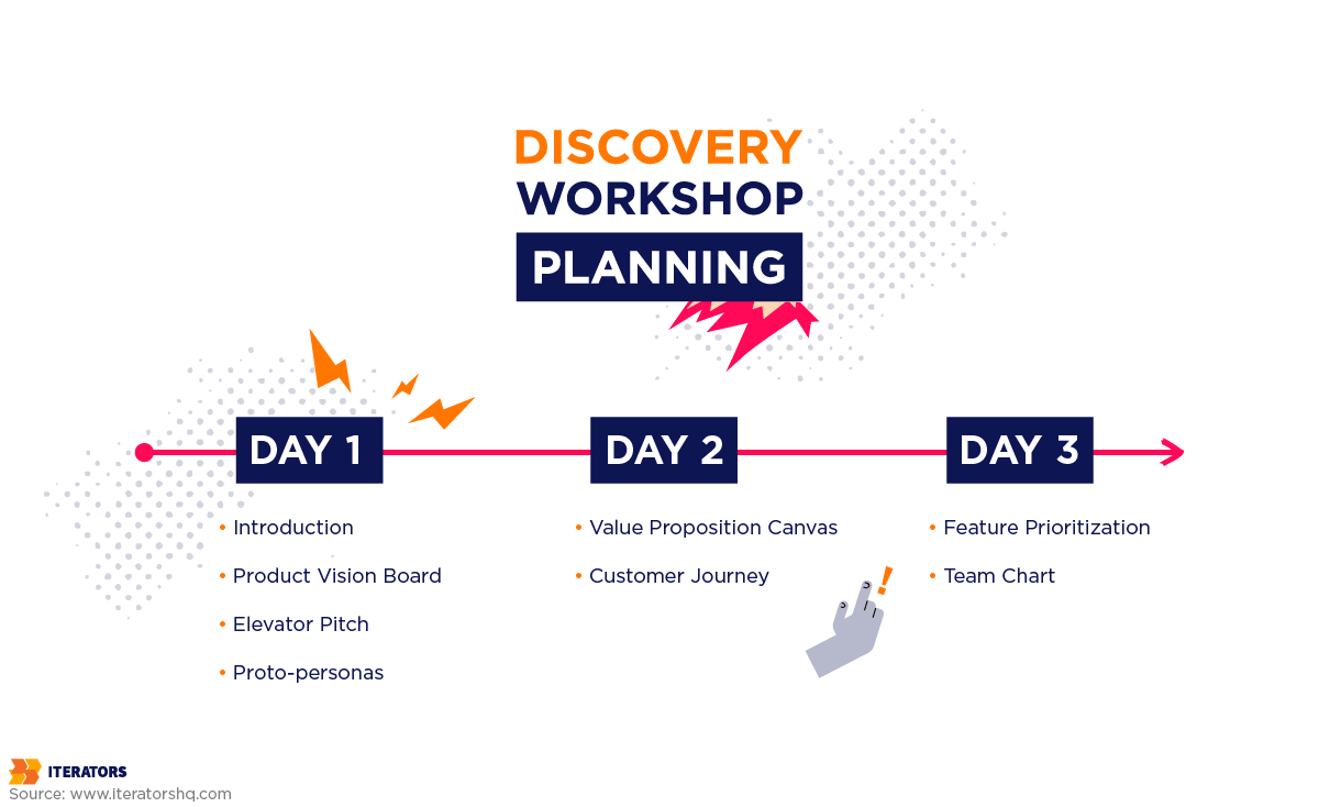 discovery workshops planning