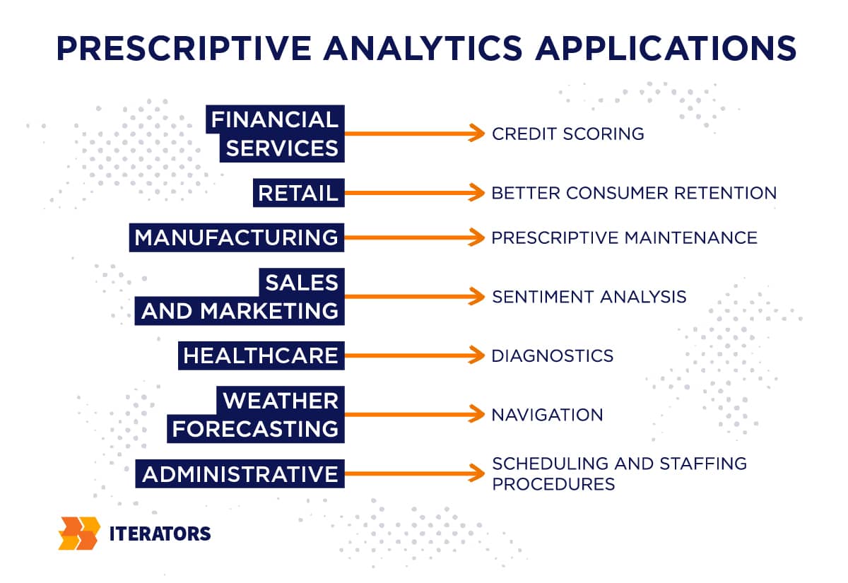 big data technologies prescriptive analytics