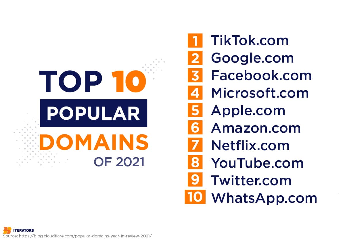 tiktok most popular domain 2021