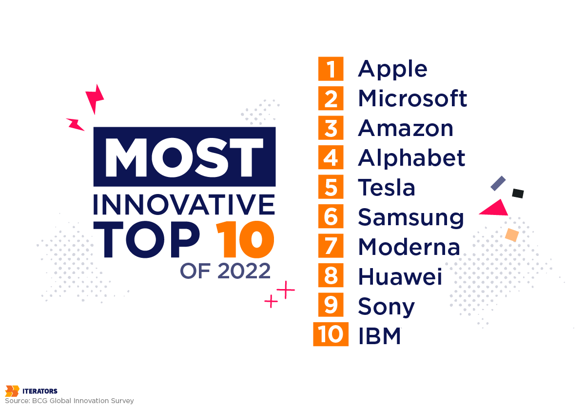 top innovative companies of 2022